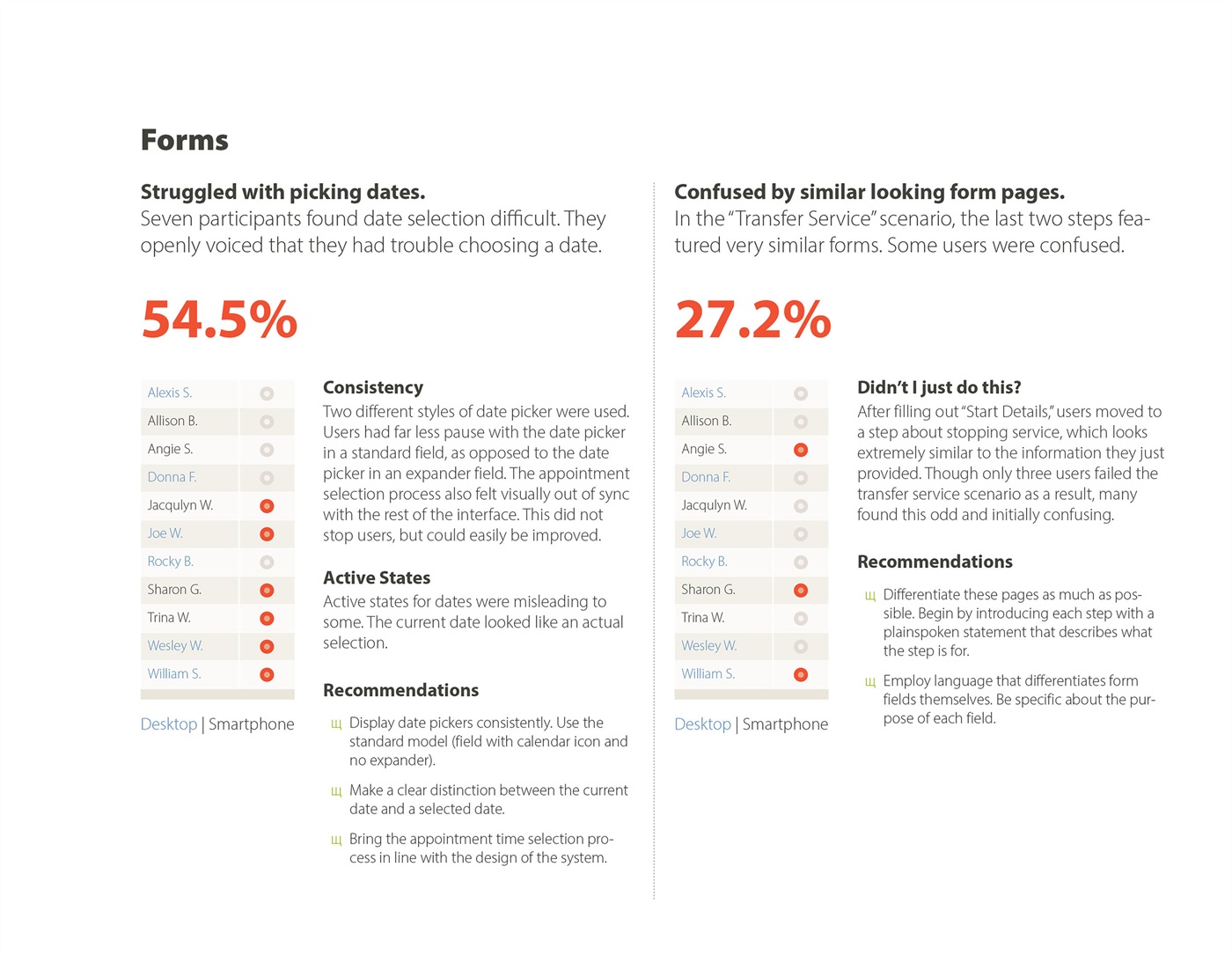 A page showing user test results for a specific site element, forms. Headings show high-level interpretations of the data along with large, scannable numbers to show user statistics alongside user behavior, thoughts, and expert recommendations.